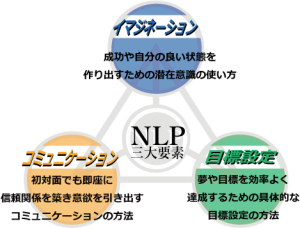 nlpの３大要素